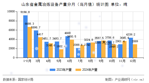 山東省金屬冶煉設(shè)備產(chǎn)量分月（當月值）統(tǒng)計圖