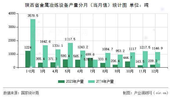 陜西省金屬冶煉設(shè)備產(chǎn)量分月（當(dāng)月值）統(tǒng)計圖