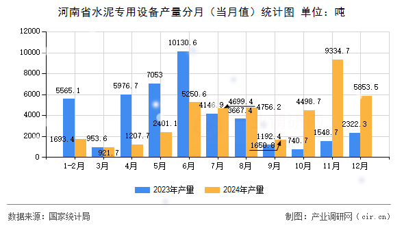 河南省水泥專用設(shè)備產(chǎn)量分月（當(dāng)月值）統(tǒng)計圖