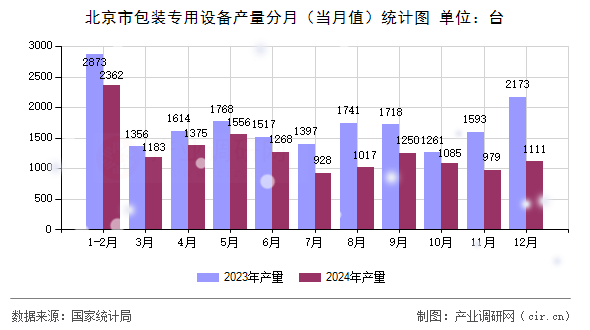 北京市包裝專用設(shè)備產(chǎn)量分月（當(dāng)月值）統(tǒng)計(jì)圖