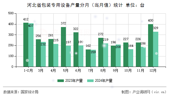 河北省包裝專用設備產(chǎn)量分月（當月值）統(tǒng)計