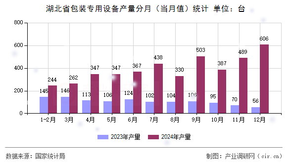 湖北省包裝專用設(shè)備產(chǎn)量分月（當(dāng)月值）統(tǒng)計