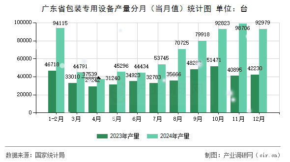 廣東省包裝專(zhuān)用設(shè)備產(chǎn)量分月（當(dāng)月值）統(tǒng)計(jì)圖