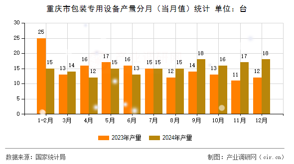 重慶市包裝專用設(shè)備產(chǎn)量分月（當月值）統(tǒng)計