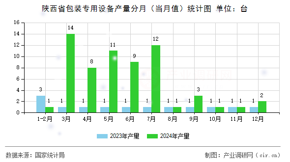 陜西省包裝專用設(shè)備產(chǎn)量分月（當(dāng)月值）統(tǒng)計圖