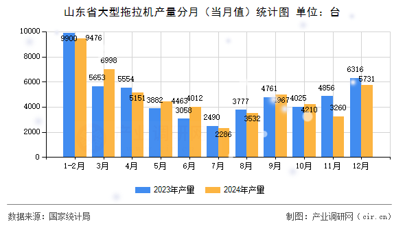 山東省大型拖拉機(jī)產(chǎn)量分月（當(dāng)月值）統(tǒng)計圖