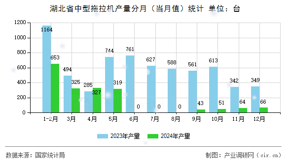 湖北省中型拖拉機(jī)產(chǎn)量分月（當(dāng)月值）統(tǒng)計(jì)