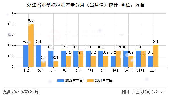 浙江省小型拖拉機(jī)產(chǎn)量分月（當(dāng)月值）統(tǒng)計(jì)