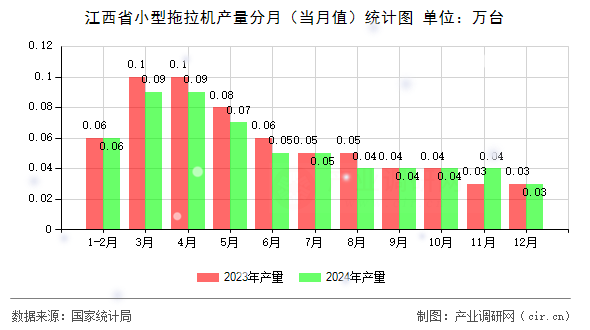 江西省小型拖拉機產(chǎn)量分月（當月值）統(tǒng)計圖