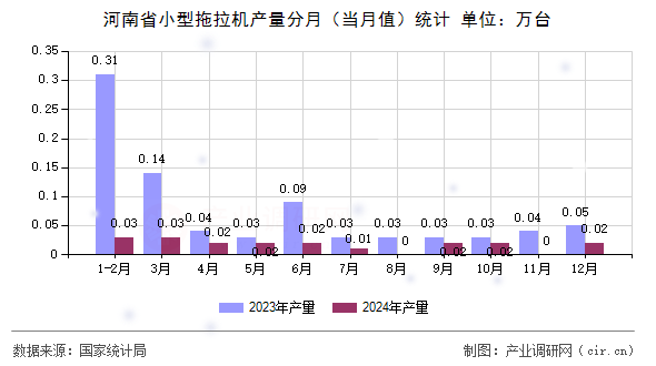 河南省小型拖拉機(jī)產(chǎn)量分月（當(dāng)月值）統(tǒng)計(jì)