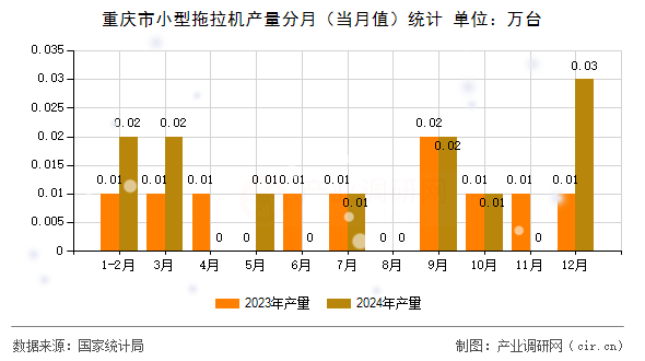 重慶市小型拖拉機產(chǎn)量分月（當月值）統(tǒng)計