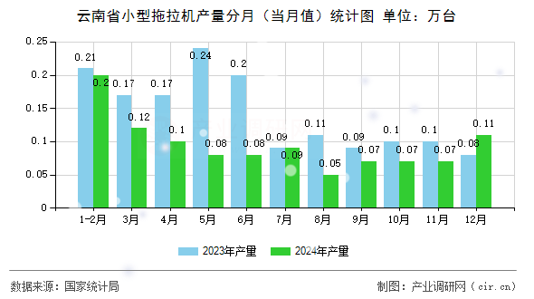 云南省小型拖拉機產量分月（當月值）統(tǒng)計圖