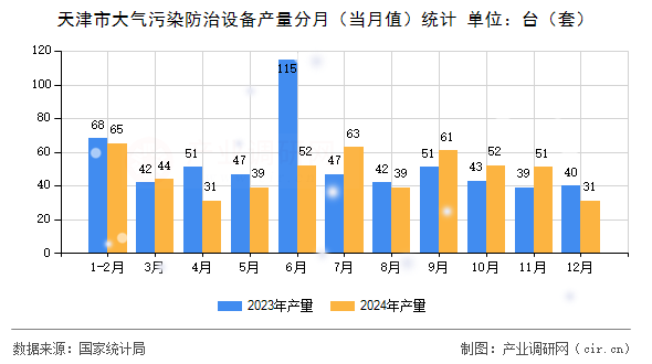 天津市大氣污染防治設(shè)備產(chǎn)量分月（當(dāng)月值）統(tǒng)計(jì)
