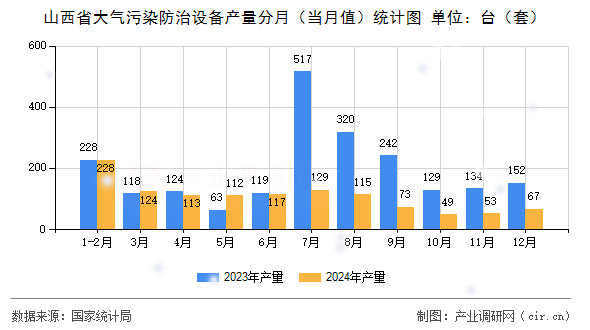 山西省大氣污染防治設備產量分月（當月值）統(tǒng)計圖
