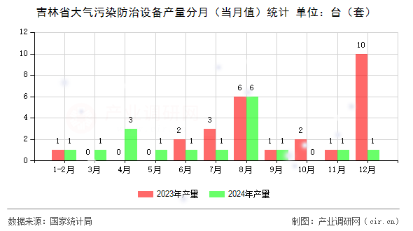 吉林省大氣污染防治設(shè)備產(chǎn)量分月（當(dāng)月值）統(tǒng)計