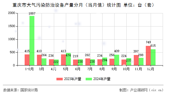 重慶市大氣污染防治設(shè)備產(chǎn)量分月（當(dāng)月值）統(tǒng)計(jì)圖