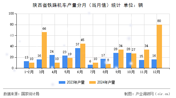 陜西省鐵路機車產(chǎn)量分月（當月值）統(tǒng)計