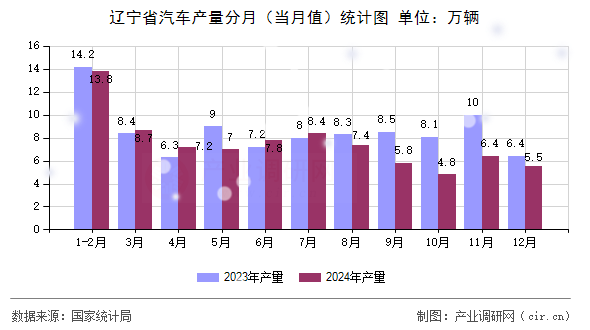 遼寧省汽車產(chǎn)量分月（當(dāng)月值）統(tǒng)計(jì)圖