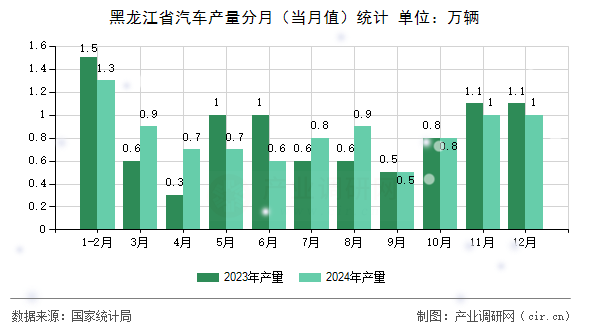 黑龍江省汽車產量分月（當月值）統(tǒng)計