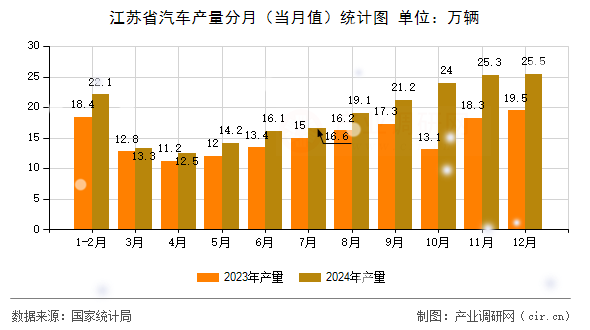 江蘇省汽車產(chǎn)量分月（當(dāng)月值）統(tǒng)計(jì)圖