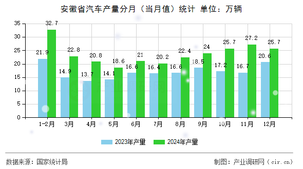 安徽省汽車產(chǎn)量分月（當月值）統(tǒng)計