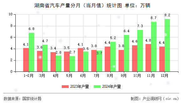 湖南省汽車產(chǎn)量分月（當(dāng)月值）統(tǒng)計圖