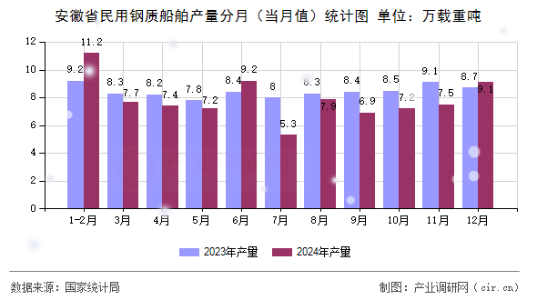 安徽省民用鋼質(zhì)船舶產(chǎn)量分月（當(dāng)月值）統(tǒng)計(jì)圖