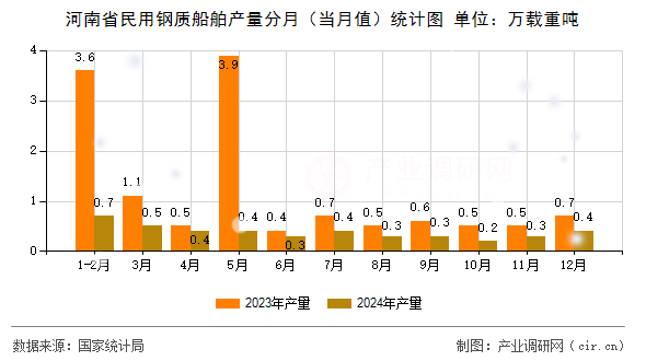 河南省民用鋼質船舶產(chǎn)量分月（當月值）統(tǒng)計圖