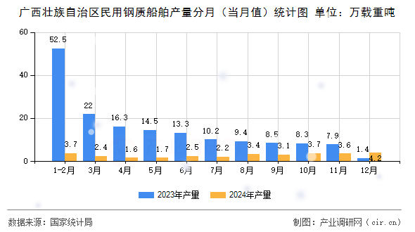 廣西壯族自治區(qū)民用鋼質(zhì)船舶產(chǎn)量分月（當(dāng)月值）統(tǒng)計(jì)圖