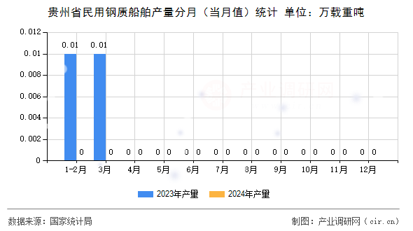 貴州省民用鋼質(zhì)船舶產(chǎn)量分月（當(dāng)月值）統(tǒng)計(jì)