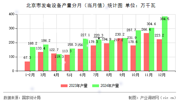 北京市發(fā)電設備產(chǎn)量分月（當月值）統(tǒng)計圖