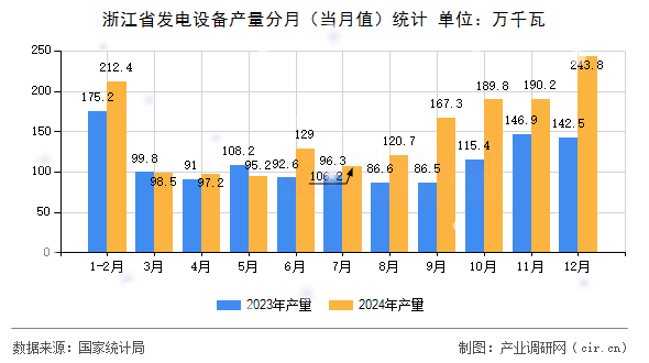 浙江省發(fā)電設備產(chǎn)量分月（當月值）統(tǒng)計