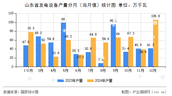 山東省發(fā)電設(shè)備產(chǎn)量分月（當(dāng)月值）統(tǒng)計圖