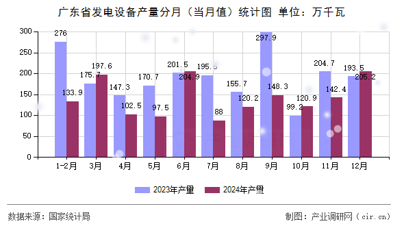 廣東省發(fā)電設備產量分月（當月值）統計圖