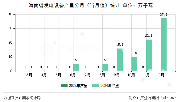海南省發(fā)電設(shè)備產(chǎn)量分月（當(dāng)月值）統(tǒng)計(jì)