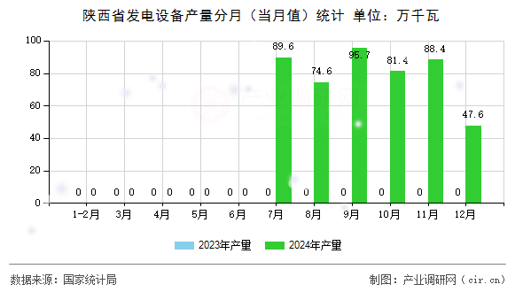 陜西省發(fā)電設(shè)備產(chǎn)量分月（當(dāng)月值）統(tǒng)計