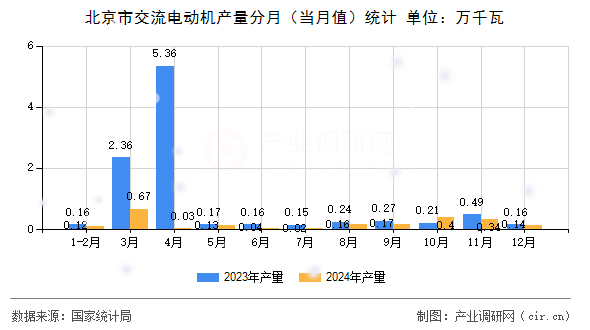 北京市交流電動機(jī)產(chǎn)量分月（當(dāng)月值）統(tǒng)計(jì)