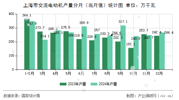 上海市交流電動(dòng)機(jī)產(chǎn)量分月（當(dāng)月值）統(tǒng)計(jì)圖