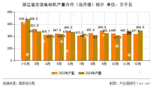 浙江省交流電動機產(chǎn)量分月（當月值）統(tǒng)計