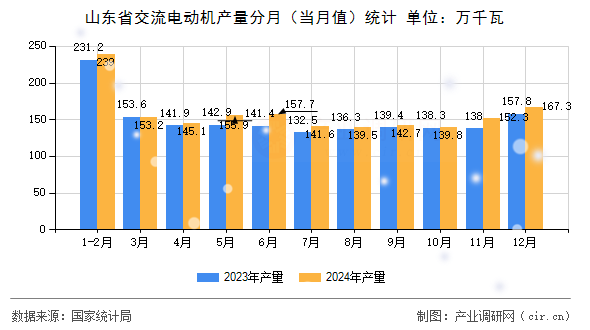 山東省交流電動(dòng)機(jī)產(chǎn)量分月（當(dāng)月值）統(tǒng)計(jì)