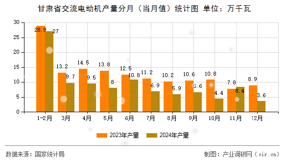 甘肅省交流電動機產(chǎn)量分月（當月值）統(tǒng)計圖