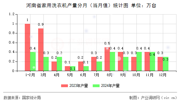 河南省家用洗衣機產(chǎn)量分月（當月值）統(tǒng)計圖