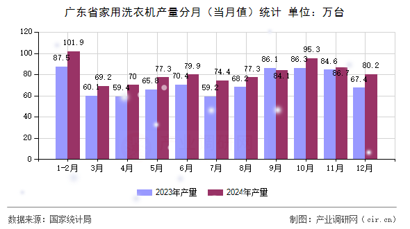 廣東省家用洗衣機產(chǎn)量分月(當月值)統(tǒng)計 廣東省家用洗衣機產(chǎn)量分月(當月值)統(tǒng)計