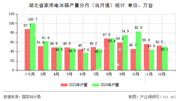 湖北省家用電冰箱產(chǎn)量分月（當(dāng)月值）統(tǒng)計(jì)