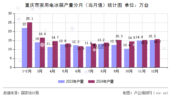 重慶市家用電冰箱產(chǎn)量分月（當月值）統(tǒng)計圖