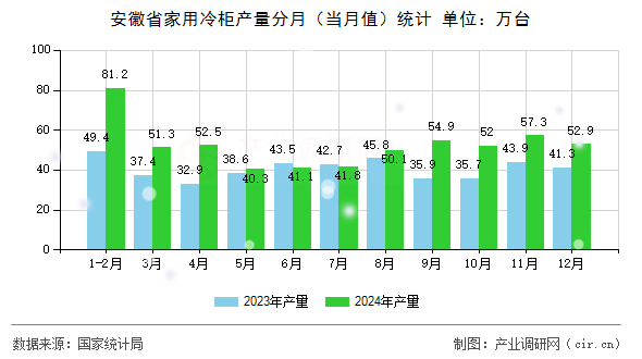 安徽省家用冷柜產(chǎn)量分月（當月值）統(tǒng)計