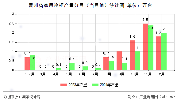 貴州省家用冷柜產(chǎn)量分月（當月值）統(tǒng)計圖