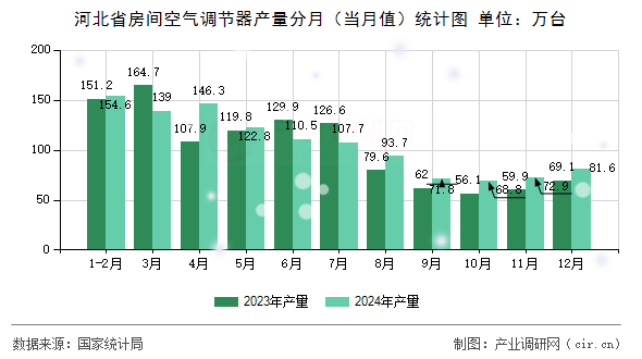 河北省房間空氣調(diào)節(jié)器產(chǎn)量分月（當(dāng)月值）統(tǒng)計圖