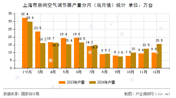 上海市房間空氣調(diào)節(jié)器產(chǎn)量分月（當(dāng)月值）統(tǒng)計