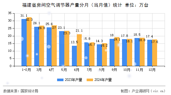 福建省房間空氣調節(jié)器產(chǎn)量分月（當月值）統(tǒng)計